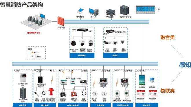 智慧消防 火灾自动报警与监测指挥系统集成应用