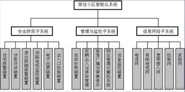 智能化居住区系统集成方案 构建未来智慧生活新范式