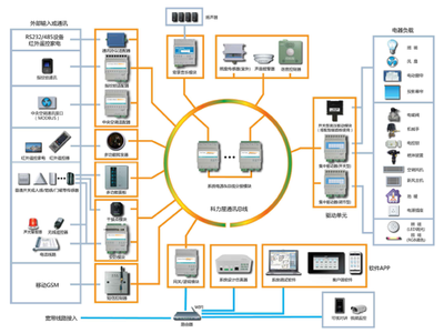 科力屋CAN-BUS智能家居总线系统 系统集成的核心力量