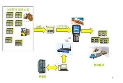电子行业SAP ERP系统集成仓储管理系统解决方案