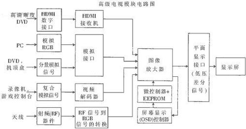 嵌入式操作系统在平面电视灵巧集成技术中的应用与挑战